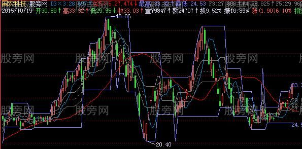 飞狐黄金分割位主图指标公式