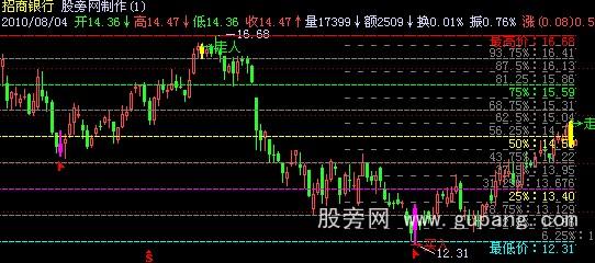 飞狐自动百分箱体主图指标公式