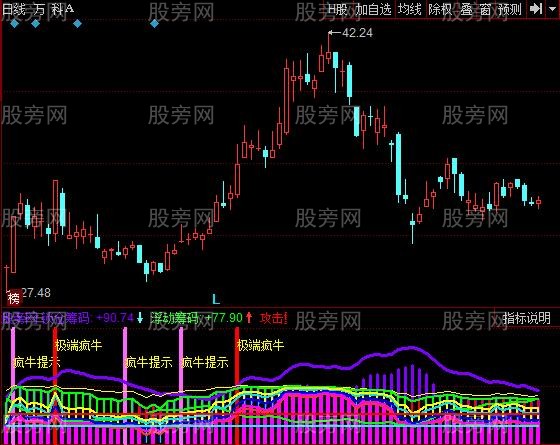 同花顺超级疯牛最新指标公式