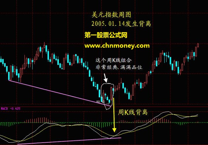 MACD指标实际运用的系统讲解