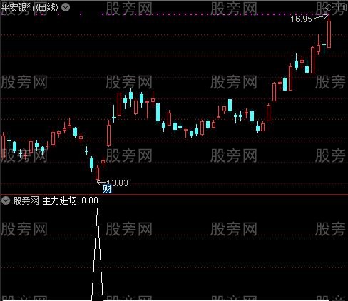 主力洗拉之主力进场选股指标公式