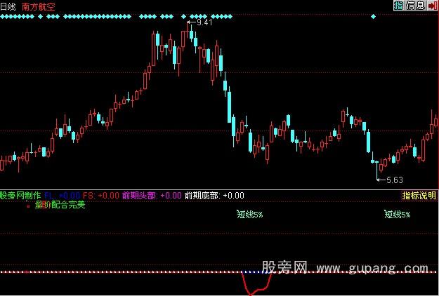 同花顺黑马出击指标公式