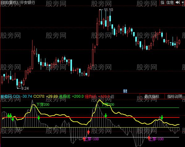 同花顺极品CCI指标公式