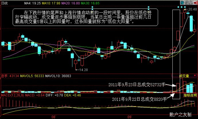 低价位地量组合买入法 - 天马行空 - 大道至简 ，快乐股道！