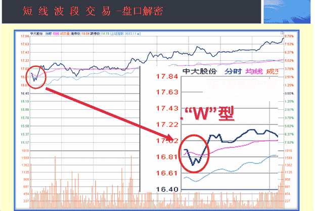 开盘价的3种形态(图解) 