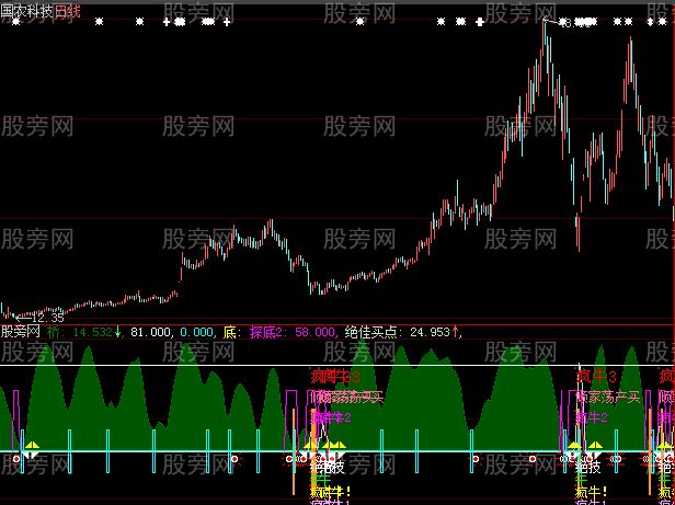 大智慧抄底极品指标公式