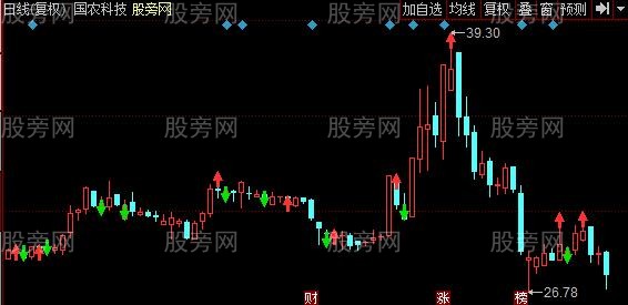 同花顺孤立支点主图指标公式