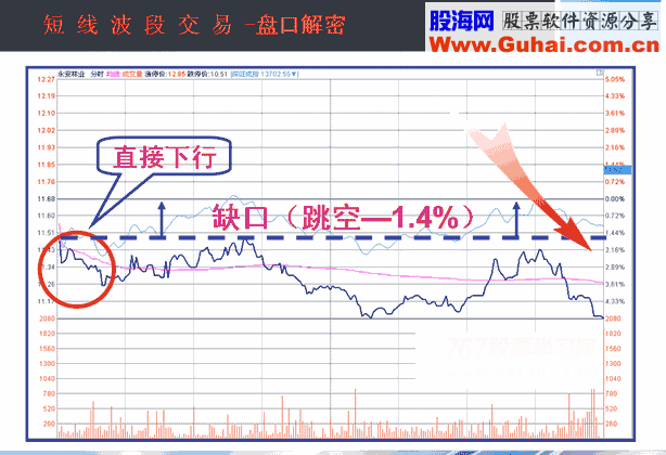 开盘价的3种形态(图解) 