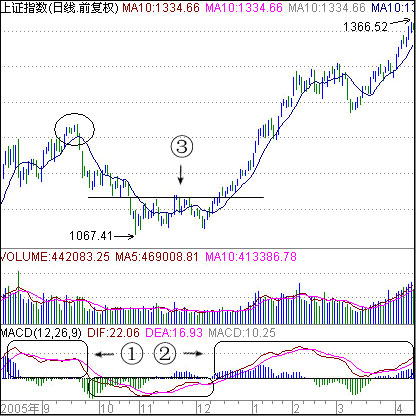 MACD买卖法则(图解)