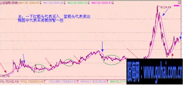 均线实战技巧图解-120日均线:趋势线