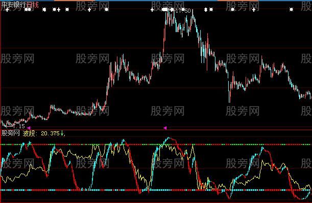 大智慧经典波段指标公式