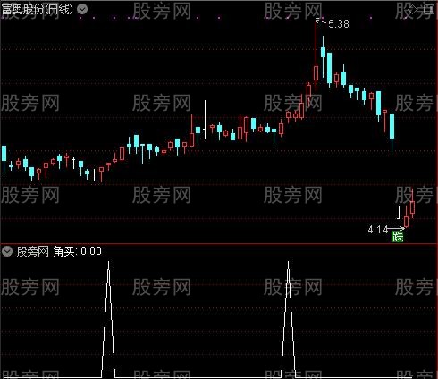 大涨区之角买选股指标公式