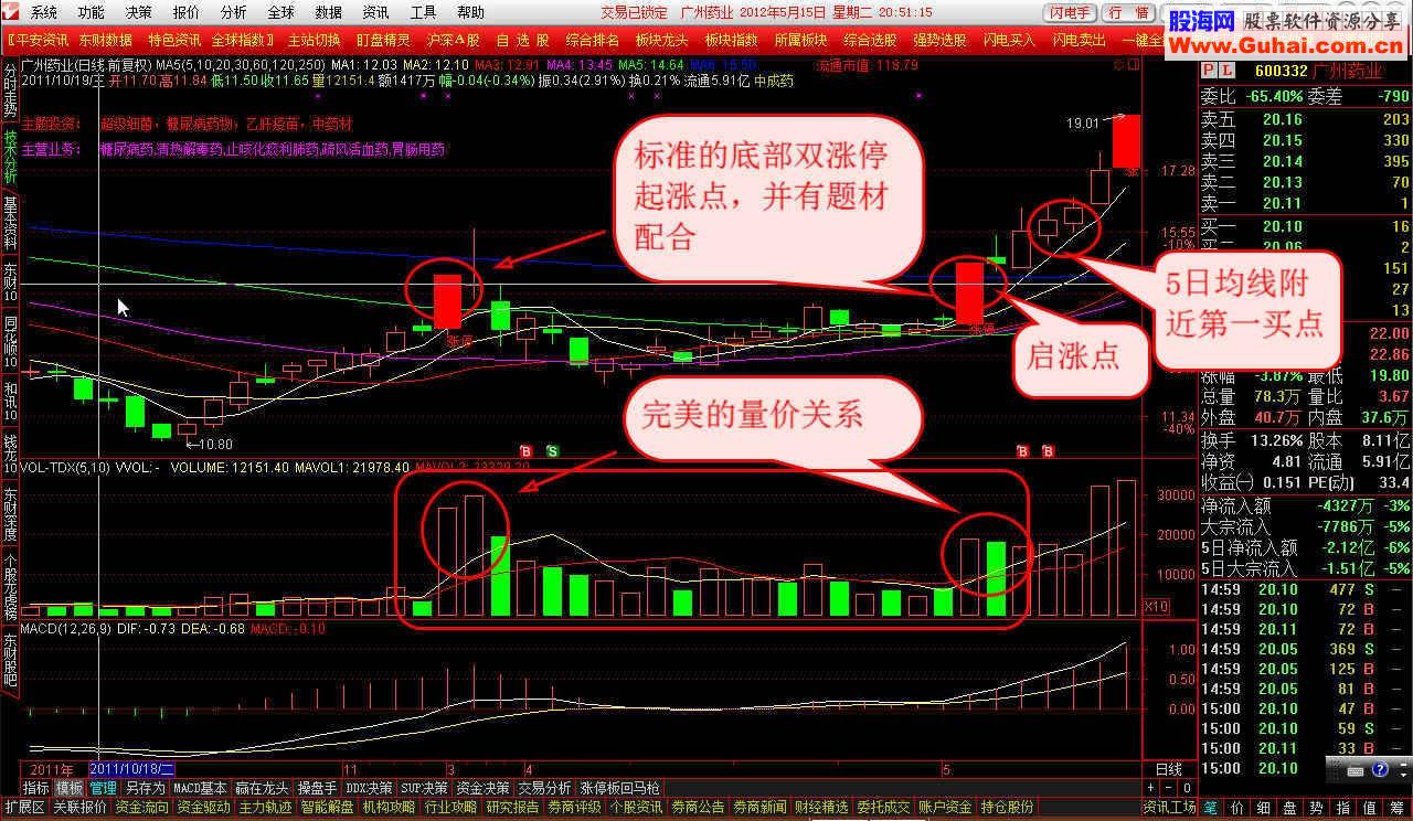 炒股图文教程：底部双涨停启涨点 核心操盘技术