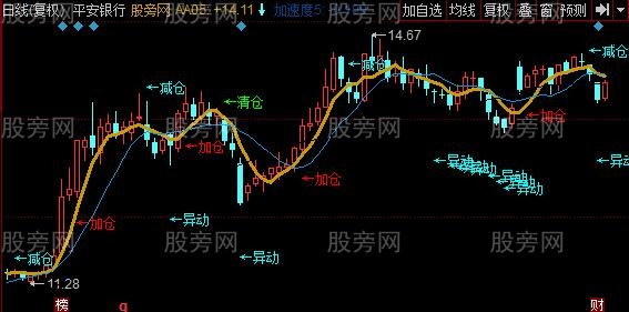 同花顺倚天屠龙主图指标公式