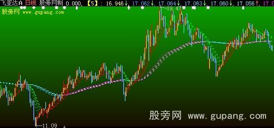 大智慧真实量价趋势指标公式