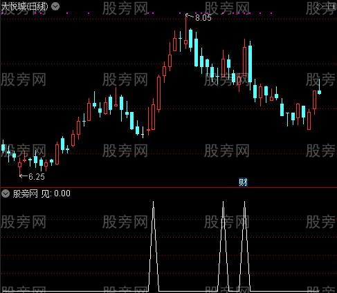 全面分析主图之见选股指标公式