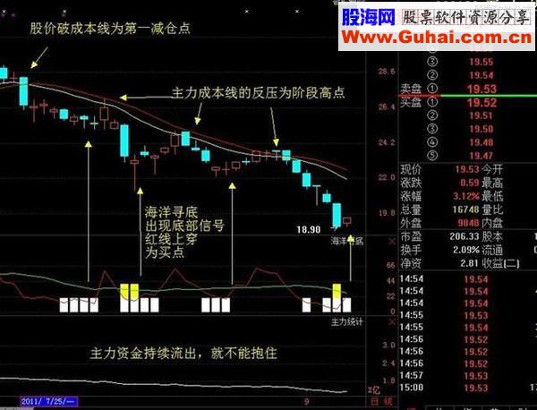 短线高手悟出的高抛低吸T+0解套铁律