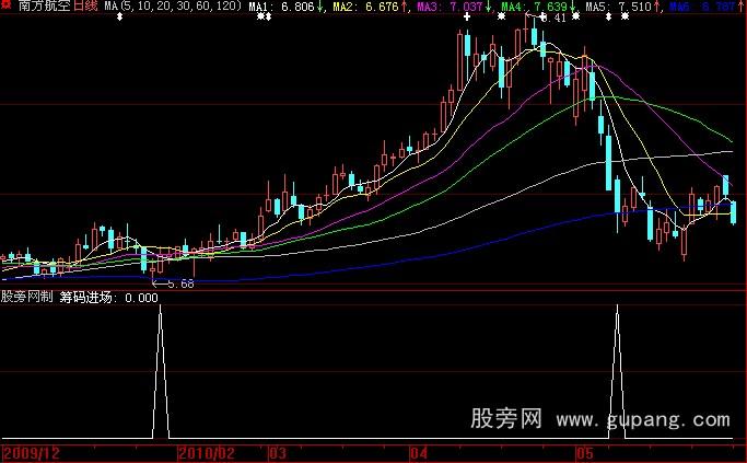 大智慧筹码进场选股公式