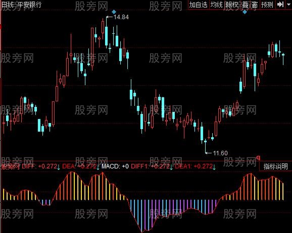 同花顺金量MACD指标公式