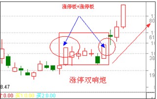 [转载]再谈涨停双响炮_沙丘_新浪博客 - 天马行空 - 大道至简 ，快乐股道！