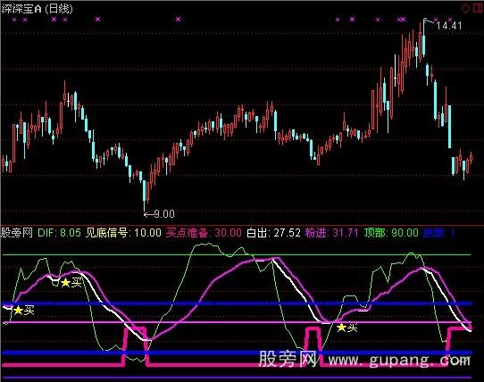 通达信简单操盘指标公式