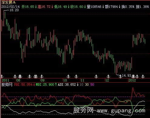 飞狐自用DMI指标公式