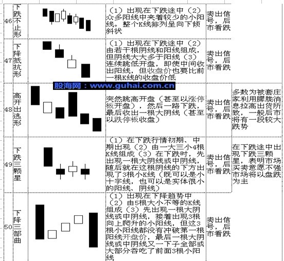 70个最基本K线形态分析