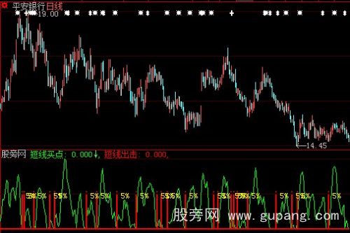 大智慧短线搏杀指标公式