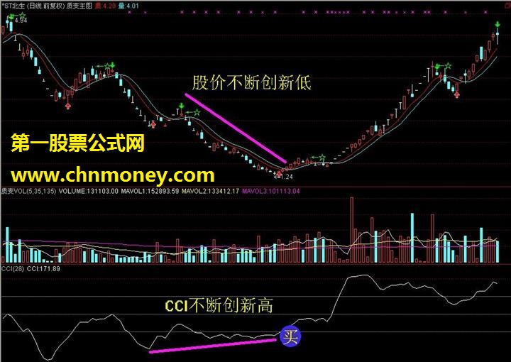 CCI指标出现底背离如何买入