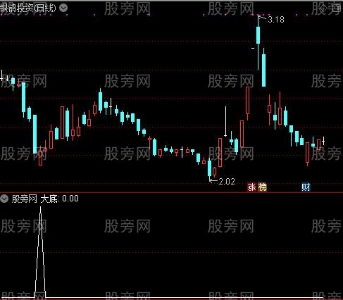 大底与小底之大底选股指标公式