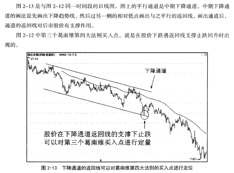 葛兰碧均线八大买卖原则 2