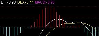 [转载]经典的MACD九种空中加油（图）