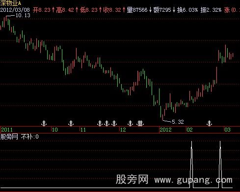 飞狐三日不补缺口选股指标公式