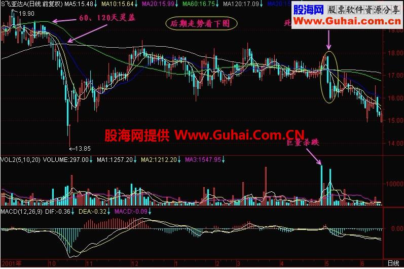 新生300天图解教程 第137节：死芽是暴跌先兆