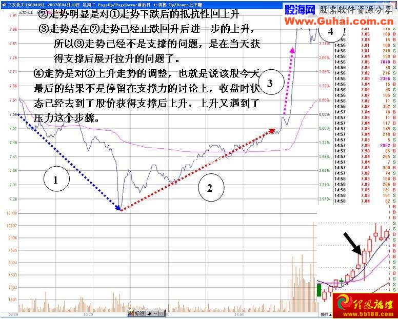 分时图V形反转分析(图解)