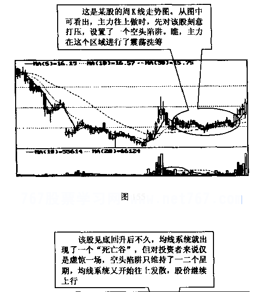 移动平均线多头陷阱与空头陷阱(图解) 