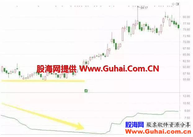 MACD、KDJ、RSI指标的原理分析，大道至简