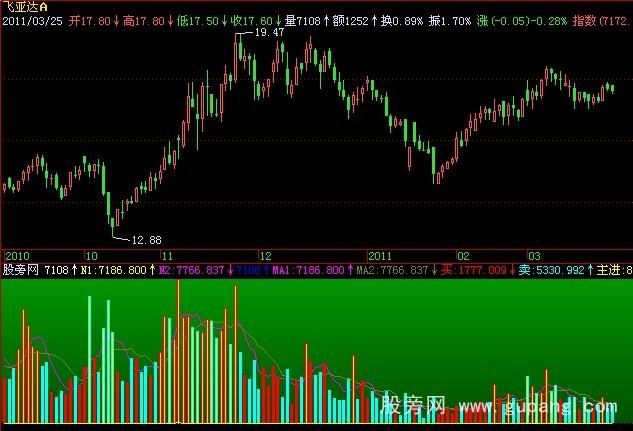 飞狐迈克VOL指标公式