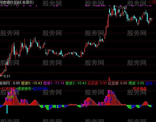 通达信波段动能指标公式