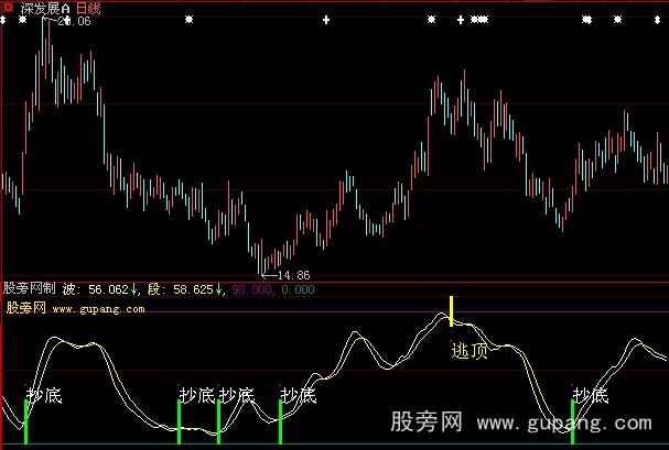 大智慧绝密波段指标公式