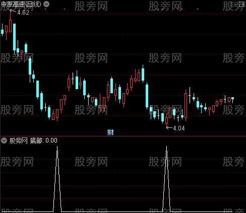 黑马线趋势之底部选股指标公式