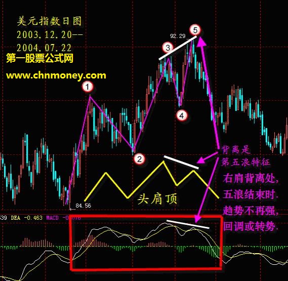 MACD指标实际运用的系统讲解