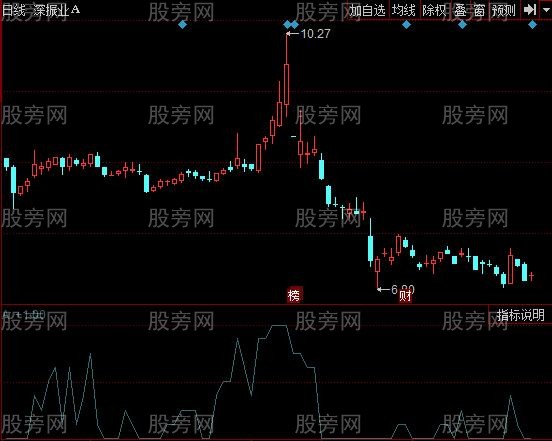 同花顺版块强指标公式