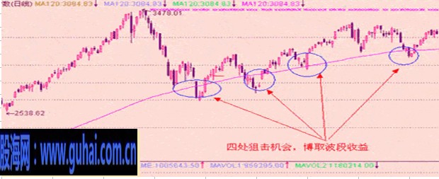 均线实战技巧图解-120日均线:趋势线