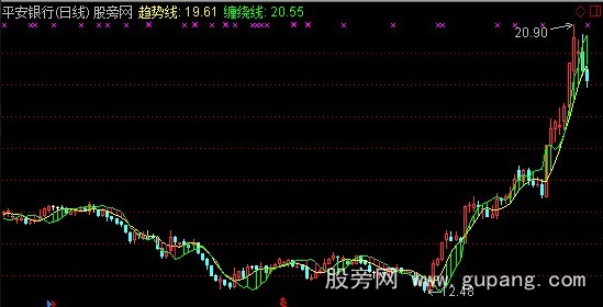 通达信缠绕线主图指标公式