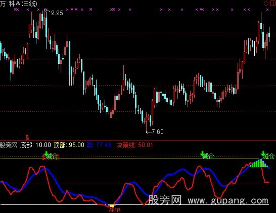 通达信精选MACD指标公式