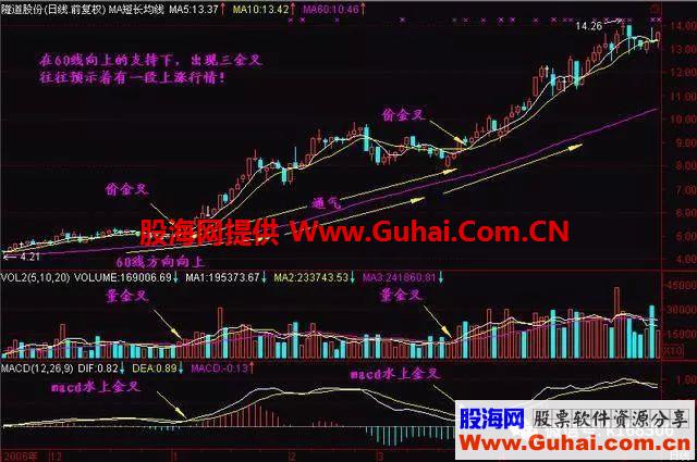 股市小资金做大的方式：学会“5,10,60”三均线交易系统