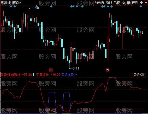 同花顺短线神探指标公式