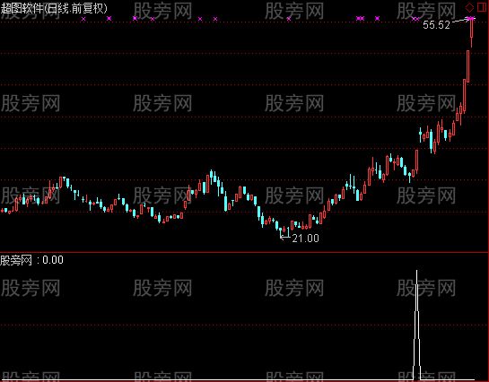 通达信黄金临界点选股指标公式