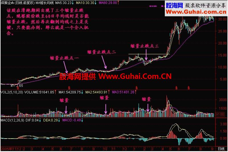 新生300天图解教程 第87节：缩量止跌点